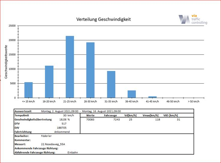 Histogramm der Geschwindigkeitsverteilung, gemessen von 2.8.2021 bis 16.8.2021